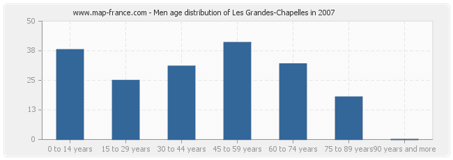 Men age distribution of Les Grandes-Chapelles in 2007